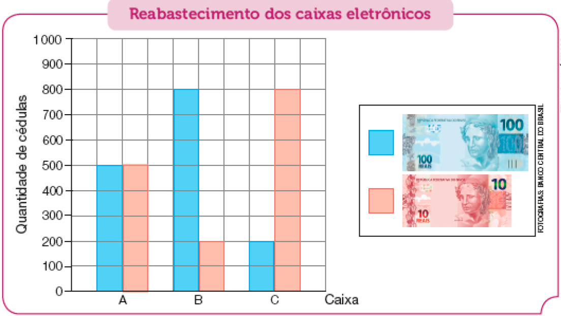 Imagem: Gráfico de colunas. Reabastecimento dos caixas eletrônicos. No eixo vertical, a quantidade de cédulas e no eixo horizontal, o caixa.  Caixa A:  Cédulas de 100 reais: 500;  Cédulas de 10 reais: 500.  Caixa B:  Cédulas de 100 reais: 800;  Cédulas de 10 reais: 200.  Caixa C:  Cédulas de 100 reais: 200;  Cédulas de 10 reais: 800.  Ao lado, a legenda com a foto de uma cédula de cem reais e uma cédula de dez reais.  Fim da imagem.