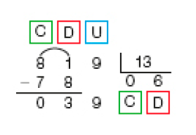 Imagem: Divisão na chave. À esquerda da chave, as siglas C, D, U e o número 819 (dividendo). À direita da chave, 13 (divisor). Abaixo de 819, sinal de subtração e o número 78. Traço abaixo, o resultado 039. Abaixo da chave, quociente 0 (C) 6 (D).   Fim da imagem.