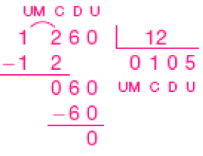 Divisão na chave. À esquerda da chave, as siglas UM, C, D, U e o número 1.260 (dividendo). À direita da chave, 12 (divisor). Abaixo de 1.260, sinal de subtração e o número 12. Traço abaixo, o resultado 060, sinal de subtração, 60, traço horizontal e o resto: 0. Abaixo da chave, quociente 0 (UM) 1 (C) 3 (D) 5 (U). 