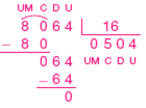 Divisão na chave. À esquerda da chave, as siglas UM, C, D, U e o número 8.064 (dividendo). À direita da chave, 16 (divisor). Abaixo de 8.064, sinal de subtração e o número 80. Traço abaixo, o resultado 064, sinal de subtração, 64, traço horizontal e o resto: 0. Abaixo da chave, quociente 0 (UM) 5 (C) 0 (D) 4 (U). 