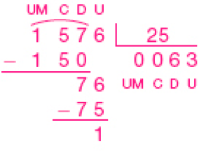 Divisão na chave. À esquerda da chave, as siglas UM, C, D, U e o número 1.576 (dividendo). À direita da chave, 25 (divisor). Abaixo de 1.576, sinal de subtração e o número 150. Traço abaixo, o resultado 76, sinal de subtração, 75, traço horizontal e o resto: 1. Abaixo da chave, quociente 0 (UM) 0 (C) 6 (D) 3 (U). 