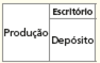 Imagem: Ilustração. Um retângulo dividido em dois quadrados. À esquerda, Produção. À direita, o quadrado está dividido em duas partes, acima, parte menor (Escritório) e abaixo, parte maior (Depósito). Fim da imagem.