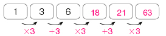 Imagem: Esquema. 1 vezes 3, 3 mais 3, 6 vezes 3, 18 mais 3, 21, vezes 3, 63. Fim da imagem.