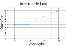 Imagem: Gráfico em linhas. Acertos de Laís. No eixo vertical, as questões e no eixo horizontal, a avaliação.  1ª avaliação: 5;  2ª avaliação: 5;  3ª avaliação: 8;  4ª avaliação: 10.   Fim da imagem.