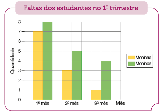 Imagem: Gráfico de colunas. Faltas dos estudantes no 1º trimestre. No eixo vertical, a quantidade e no eixo horizontal, o mês.  1º mês:  Meninas: 7;  Meninos: 8;  2º mês:  Meninas: 3;  Meninos: 5;  3º mês:  Meninas: 1;  Meninos: 4.   Fim da imagem.