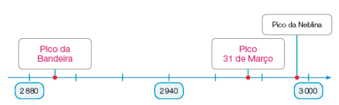 Imagem: Ilustração. Reta numérica que vai de 2.880 a 3.000. Da esquerda para a direita: 2.880; 2.940; Pico da Neblina; 3.000. Resposta: Reta numérica: 2.880; Pico da Bandeira; 2.940; Pico 31 de Março; Pico da Neblina; 3.000.   Fim da imagem.