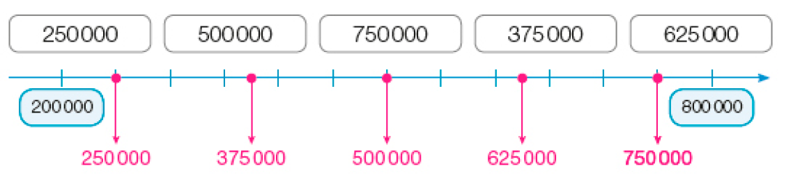 Imagem: Ilustração. Reta numérica que vai de 200.000 a 800.000, alternando em 50.000. Da esquerda para a direita: 200.000; 800.000. Resposta: 200.000; 250.000; 375.000; 500.000; 625.000; 750.000; 800.000.  Fim da imagem.