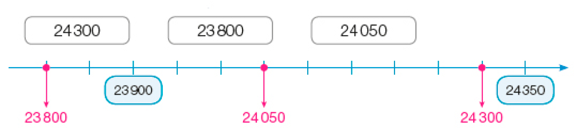 Imagem: Ilustração. Reta numérica que vai de 23.900 a 24.350, alternando em 50. Da esquerda para a direita: 23.900; 24.350. Resposta: 23.800; 23.900; 24.050; 24.300; 24.350.   Fim da imagem.