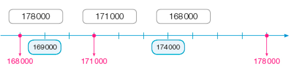 Imagem: Ilustração. Reta numérica que vai de 169.000 a 174.000, alternando em 1.000. Da esquerda para a direita: 169.000; 174.000. Resposta: 168.000; 169.000; 171.000; 174.000; 178.000.   Fim da imagem.