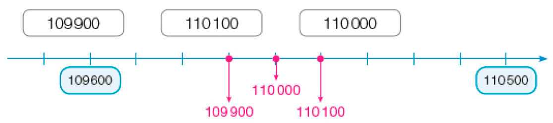 Imagem: Ilustração. Reta numérica que vai de 109.600 a 110.500, alternando em 100. Da esquerda para a direita: 109.600; 110.500. Resposta: 109.600; 109.900; 110.000; 110.100; 110.500.   Fim da imagem.