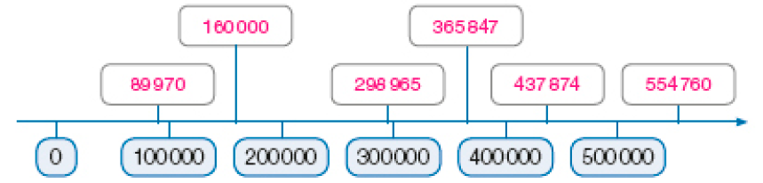 Imagem: Ilustração. Reta numérica que vai de 0 a 500.000, alternando em 100.000. Da esquerda para a direita: 0; 89.970; 100.000; 160.000; 200.000; 298.965; 300.000; 365.847; 400.000; 437.874; 500.000; 554.760.  Fim da imagem.