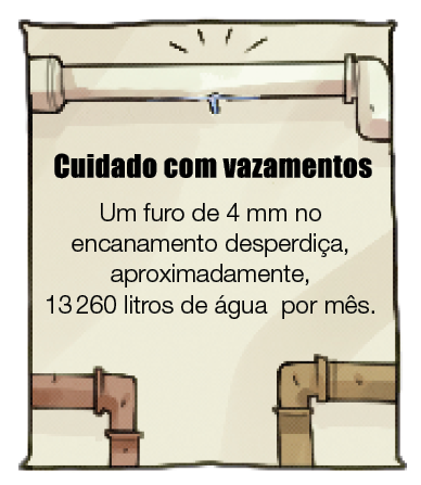 Imagem: Ilustração de um cartaz. Na parte superior, um cano com vazamento. No centro, a informação: Cuidado com vazamentos. Um furo de 4 mm no encanamento desperdiça, aproximadamente, 13.260 litros de água por mês. Na parte inferior, dois canos. Fim da imagem.