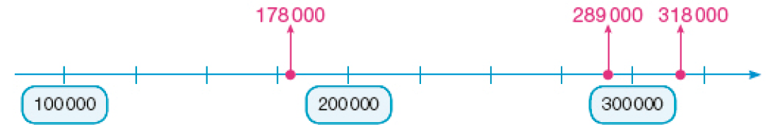 Imagem: Ilustração. Reta numérica que vai de 100.000 a 300.000, alternando de 100.000. Da esquerda para a direita: 100.000; 178.000; 200.000; 289.000; 300.000; 318.000.  Fim da imagem.