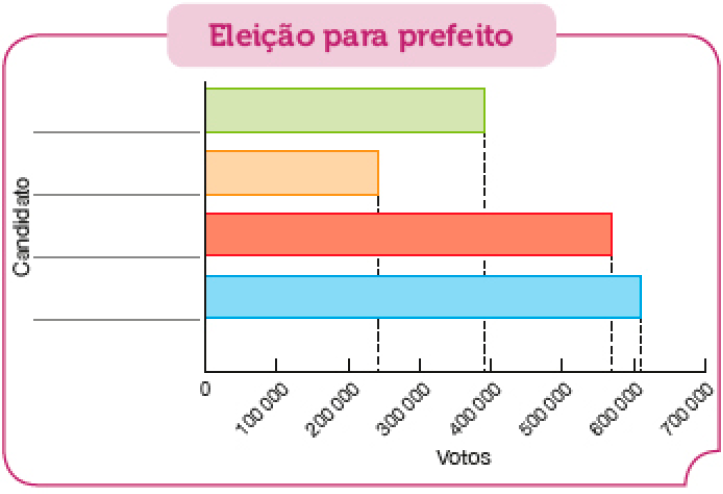 Imagem: Gráfico em barras. Eleição para prefeito. No eixo vertical, o candidato e no eixo horizontal, os votos.  coluna verde: 390.879 votos;  coluna laranja: 240.920 votos;  coluna vermelha:: 570.308 votos;  coluna azul: 610.017 votos.   Fim da imagem.