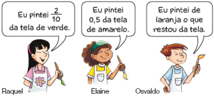 Imagem: Ilustração. À esquerda, Raquel, menina com cabelo preto e comprido está segurando um pincel com tinta verde e ela fala: Eu pintei 2/10 da tela de verde. No centro, Elaine, menina com cabelo encaracolado está segurando um pincel com tinta amarela e ela diz: Eu pintei 0,5 da tela de amarelo. À direita, Osvaldo, menino com cabelo castanho segura um pincel com tinta laranja e fala: Eu pintei de laranja o que restou da tela.  Fim da imagem.