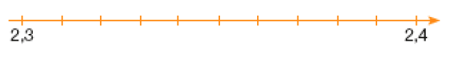 Imagem: Ilustração. Reta numérica que vai de 2,3 a 2,4 alternando em 0,01. Da esquerda para a direita: 2,3, 2,4.   Fim da imagem.