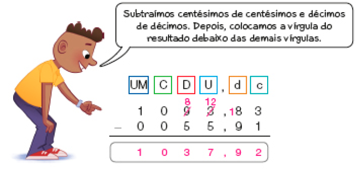 Imagem: Ilustração. Um jovem com cabelo encaracolado e curto aponta para baixo e fala: Subtraímos centésimos de centésimos e décimos de décimos. Depois, colocamos a vírgula do resultado debaixo das demais vírgulas. Ao lado, conta de subtração na vertical. Acima, as siglas: UM, C, D, U, vírgula, d, c. Em seguida, o número 1.093,83: o número 9 está riscado e acima dele, o número 8 pequeno. O número 3 também está riscado com o número 12 pequeno acima. Ao lado do número 8 há um número 1 pequeno). Abaixo, sinal de subtração e o número 0055,91. Em seguida, traço horizontal e o resultado: 1.037,92.  Fim da imagem.