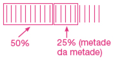 Imagem: : Ilustração de vinte palitos. À esquerda, dez palitos estão agrupados (50%) e no centro, cinco palitos estão agrupados (25% (metade da metade)).  Fim da imagem.