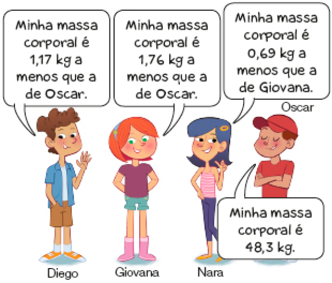 Imagem: Ilustração. À esquerda, Diego, jovem com cabelo encaracolado diz: Minha massa corporal é 1,17 kg a menos que a de Oscar. Em seguida, Giovana, jovem ruiva com cabelo curto fala: Minha massa corporal é 1,76 kg a menos que a de Oscar. Ao lado, Nara, jovem com cabelo azul diz: Minha massa corporal é 0,69 kg a menos que a de Giovana. À direita, Oscar, jovem com boné fala: Minha massa corporal é 48,3 kg. Fim da imagem.