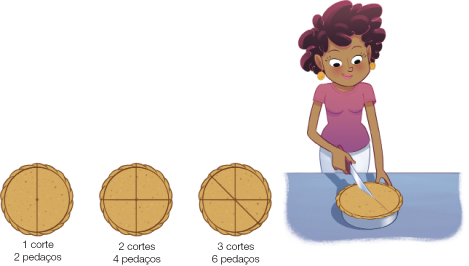 Imagem: Ilustração. Vista de cima de Heloísa, mulher com cabelo encaracolado. Ela está sorrindo e cortando uma torta. Ao lado, Torta cortada em dois pedaços (1 corte - 2 pedaços). Torta cortada em quatro pedaços (2 cortes – 4 pedaços). Torta cortada em seis pedaços (3 cortes - 6 pedaços).  Fim da imagem.