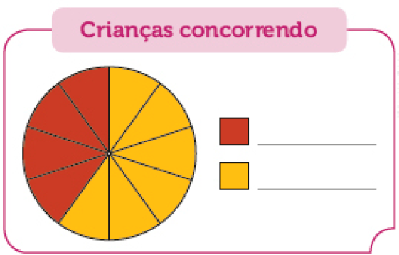 Imagem: Gráfico em setores. Crianças concorrendo. Gráfico circular dividido em dez partes. Seis estão pintadas de amarelo, representado espaço para resposta meninos. E quatro estão pintados de marrom, representando espaço para resposta meninas. Fim da imagem.