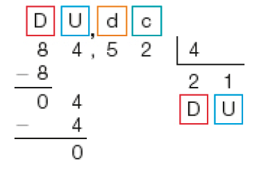 Imagem: Divisão na chave. À esquerda da chave, a sigla D, U, vírgula, d, c e o dividendo: 84,52. À direita da chave, o divisor: 4. Abaixo de 84,52, sinal de subtração e o número 8. Traço na horizontal, 04. Em seguida, sinal de subtração, 4, traço horizontal e o resto 0. Abaixo do divisor, 2 (D) 1 (U).  Fim da imagem.