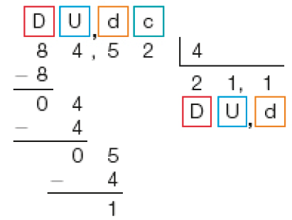 Imagem: Divisão na chave. À esquerda da chave, a sigla D, U, vírgula, d, c e o dividendo: 84,52. À direita da chave, o divisor: 4. Abaixo de 84,52, sinal de subtração e o número 8. Traço na horizontal, 04. Em seguida, sinal de subtração, 4, traço horizontal, 05, sinal de subtração, 4, traço horizontal e o resto 1. Abaixo do divisor, 2 (D) 1 (U) vírgula 1 (d).  Fim da imagem.