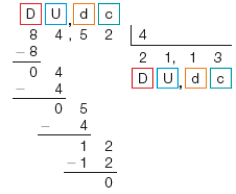 Imagem: Divisão na chave. À esquerda da chave, a sigla D, U, vírgula, d, c e o dividendo: 84,52. À direita da chave, o divisor: 4. Abaixo de 84,52, sinal de subtração e o número 8. Traço na horizontal, 04. Em seguida, sinal de subtração, 4, traço horizontal, 05, sinal de subtração, 4, traço horizontal, 12, sinal de subtração, 12, traço horizontal e o resto 0. Abaixo do divisor, 2 (D) 1 (U) vírgula 1 (d) 3 (c).   Fim da imagem.