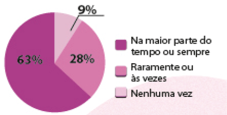 Imagem: Gráfico em setores. Na maior parte do tempo ou sempre: 63%;  Raramente ou às vezes: 28%:  Nenhuma vez: 9%.  Fim da imagem.