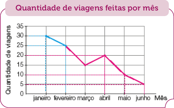 Imagem: Gráfico em linhas. Quantidade de viagens feitas por mês. No eixo vertical, a quantidade de viagens e no eixo horizontal, o mês.  Janeiro: 30 viagens.  Fevereiro: 25 viagens.  Março: 15 viagens.  Abril: 20 viagens. Maio: 10 viagens. Junho: 5 viagens.  Fim da imagem.