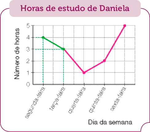 Imagem: Gráfico em linhas. Horas de estudo de Daniela. No eixo vertical, o número de horas e no eixo horizontal, o dia da semana.  Segunda-feira: 4 horas;  Terça-feira: 3 horas;  Quarta-feira: 1 hora;  Quinta-feira: 2 horas;  Sexta-feira: 5 horas.  Fim da imagem.