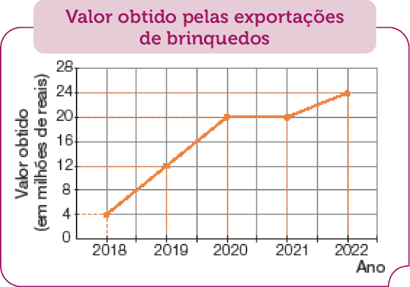 Imagem: Gráfico em linhas. Valor obtido pelas exportações de brinquedos. No eixo vertical, o valor obtido (em milhões de reais) e no eixo horizontal, o ano.  2018: 4 milhões de reais;  2019: 12 milhões de reais;  2020: 20 milhões de reais;  2021: 20 milhões de reais;   Fim da imagem.