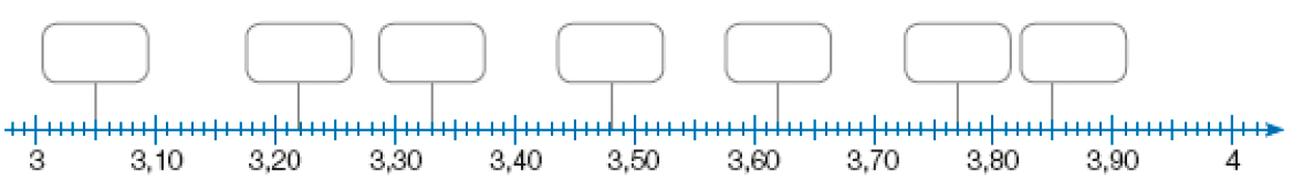 Imagem: Ilustração. Reta numérica que vai de 3 a 4, alternando em 0,1. Da esquerda para a direita: 3,  espaço para resposta, 3,10, 3,20, espaço para resposta, 3,30, 3,40, espaço para resposta, 3,50, 3,60, espaço para resposta, 3,70, espaço para resposta, 3,80, espaço para resposta, 3,90, 4.  Fim da imagem.