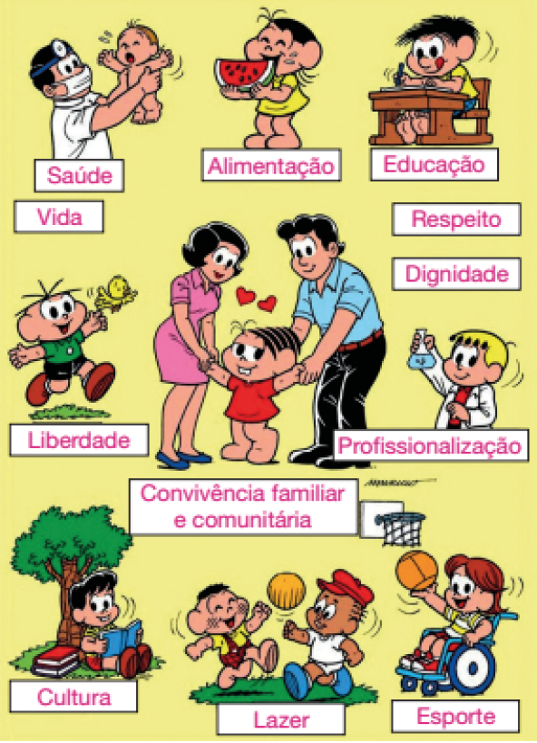 Imagem: Esquema. Diversas ilustrações da turma da Mônica, sendo: Ilustração 1. Um homem com roupas brancas, máscara, segurando um bebe no colo. Abaixo, espaço para preencher. Resposta: Saúde. 2. Magali, menina robusta, usando um vestido amarelo e segurando uma fatia de melancia com as mãos e sorrindo. Abaixo, espaço para preencher. Resposta: Alimentação.  3. Chico Bento, um menino usando blusa amarela e calça xadrez. Ele está sentado em uma carteira escolar, segurando um lápis sobre o papel com a língua de fora. Abaixo, espaço para preencher. Resposta: Educação. 4. Cebolinha, menino com cinco fios de cabelos, usando blusa verde e short preto. Ele está olhando na direção de um passarinho voando. Abaixo, espaço para preencher. Resposta: Liberdade. 5. Mônica, menina com dentes destacados, usando um vestido vermelho de mãos dadas com seu pai e sua mãe. Sobre sua cabeça há corações. Abaixo, espaço para preencher. Resposta: Convivência familiar e comunitária. 6. Franjinha, menino loiro com franja, usando um jaleco e segurando um tubo de vidro na mão. Abaixo, espaço para preencher. Resposta: Profissionalização.  7. Titi, menino com os dentes da frente à mostra, usando blusa listrada e short, sentado embaixo de uma árvore segurando um livro aberto. Abaixo, espaço para preencher. Resposta: Cultura.  8. Cascão, menino com cabelo crespo, camiseta amarela e macacão xadrez e Jeremias, menino negro, usando chapéu vermelho e roupas brancas. Eles estão correndo atrás de uma bola. Abaixo, espaço para preencher. Resposta: Lazer.  9.Lucca, menino com cabelos lisos, blusa listrada e sentado em uma cadeira de roda, segurando uma bola na direção de uma cesta. Abaixo, espaço para preencher. Resposta: Esporte. 10. Quadrado, com espaço para preencher. Resposta: Respeito 11. Quadrado, com espaço para preencher. Resposta: Dignidade  12. Quadrado, com espaço para preencher. Resposta: Vida  Fim da imagem.