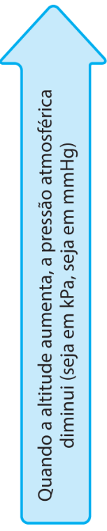 Quando a altitude aumenta, a pressão atmosférica diminui (seja em kPa, seja em mmHg).
