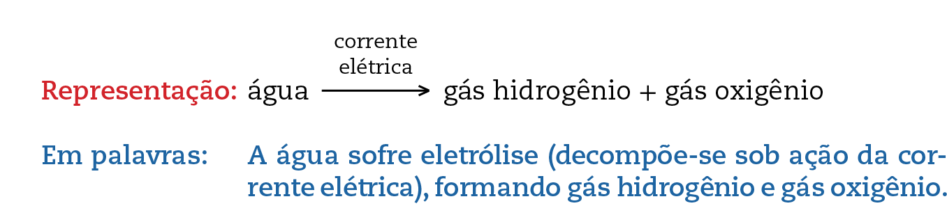 Representação: água seta para a direita (sobre ela, corrente elétrica) gás hidrogênio sinal de mais gás oxigênio
Em palavras: A água sofre eletrólise (decompõe-se sob ação da corrente
elétrica), formando gás hidrogênio e gás oxigênio.