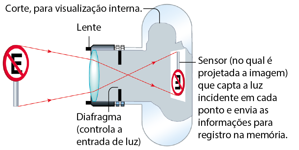 Ilustração. Aparelho em corte, para visualização interna. Do lado esquerdo, uma placa de proibido estacionar. Sai uma seta da extremidade superior e uma da extremidade inferior, que passam pela lente. Logo após o diafragma, duas hastes verticais que controlam a entrada de luz, as setas se cruzam, chegando até o fundo do aparelho, onde fica o sensor (no qual é projetada a imagem invertida) que capta a luz incidente em cada ponto e envia as informações para registro na memória.