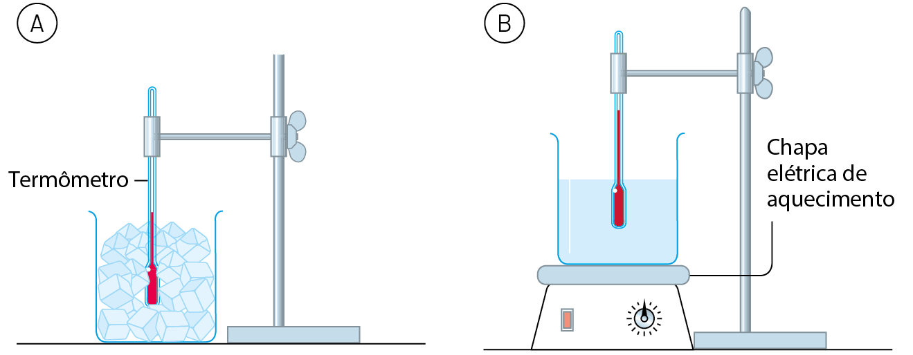 Ilustração A. Um recipiente de vidro com pedras de gelo e um termômetro dentro. O termômetro está preso por uma garra metálica a um suporte metálico em L que está ao lado. 
Ilustração B. Um recipiente de vidro preenchido com líquido e com um termômetro dentro está apoiado em cima de uma chapa elétrica de aquecimento. Ao lado, um suporte metálico em L associado a uma garra metálica prende o termômetro.