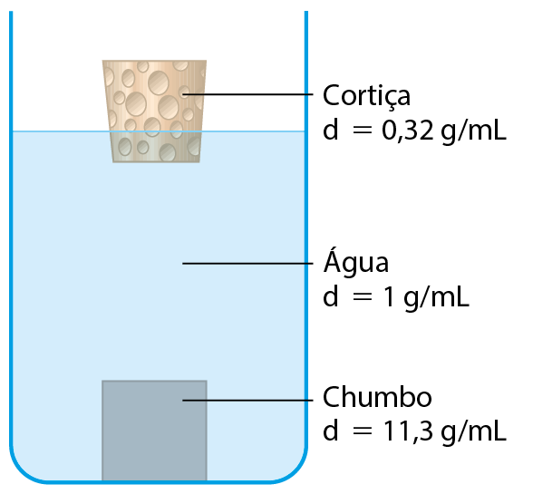 Ilustração. Um recipiente com água, d = 1 grama por mililitro. No fundo do recipiente tem um cubo de chumbo, d = 11,3 gramas por mililitro. Boiando na água tem uma tampa de cortiça, d = 0,32 grama por mililitro