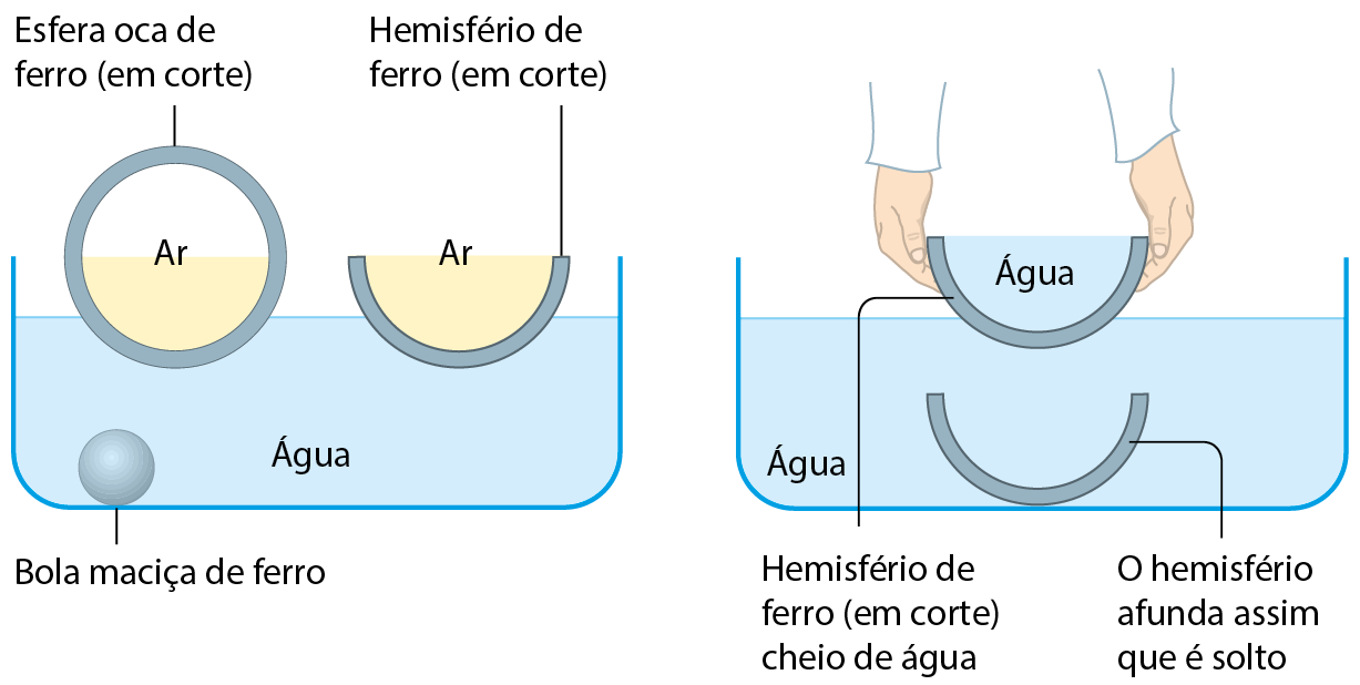 Ilustração. Um recipiente com água. No fundo, uma bola maciça de ferro. Boiando, uma esfera oca de ferro (em corte) com ar dentro e um hemisfério de ferro em corte, elemento no formato de um semicírculo. 
Ilustração. Um recipiente com água. Destaque para as mãos de uma pessoa segurando um hemisfério de ferro (em corte) cheio de água, elemento no formato de um semicírculo. O hemisfério afunda assim que é solto. No fundo do recipiente, tem-se o hemisfério.