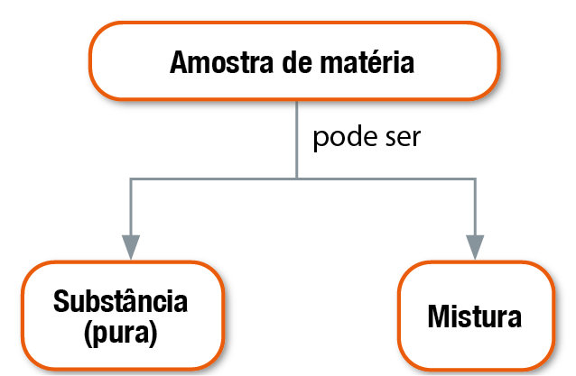 Diagrama. Amostra de matéria, pode ser substância (pura) ou mistura.