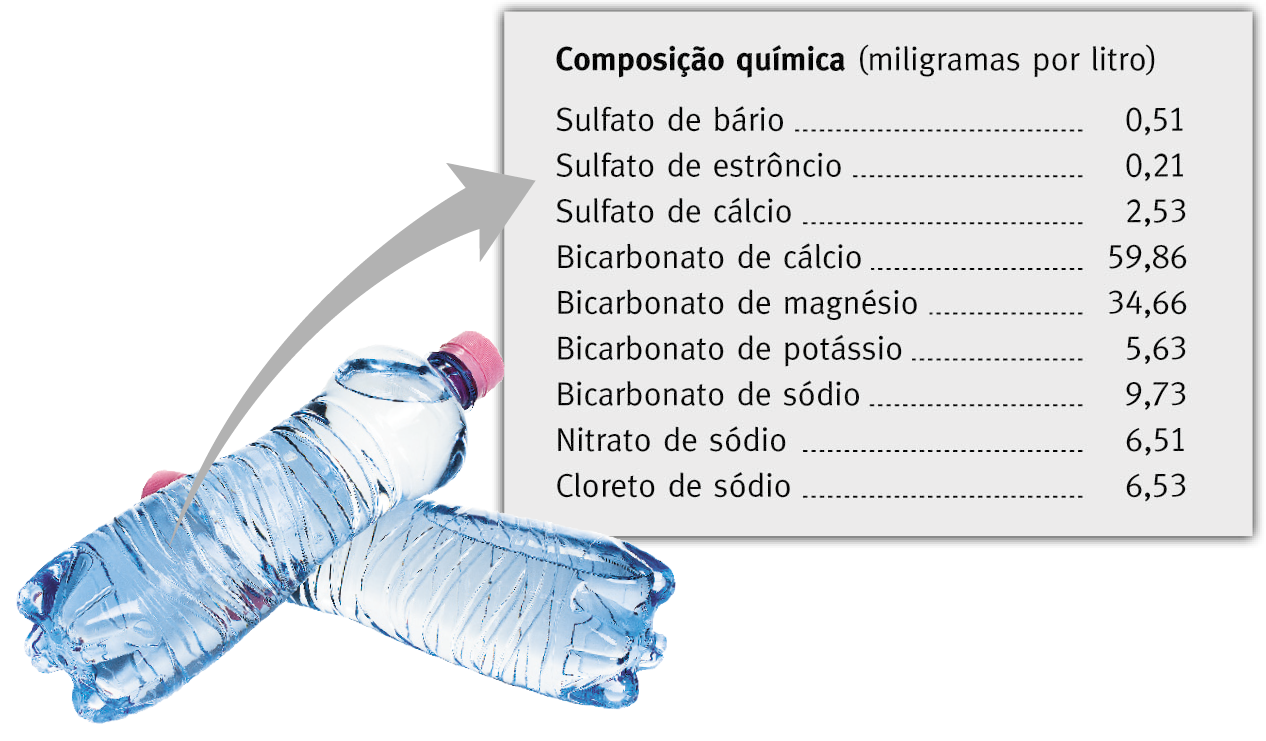 Fotografia. Duas garrafas de plástico transparente e tampa rosa com água. Ao lado, destaque para a tabela com a composição química (miligramas por litro). Sulfato de bário: 0,51. Sulfato de estrôncio: 0,21. Sulfato de cálcio: 2,53. Bicarbonato de cálcio: 59,86. Bicarbonato de magnésio: 34,66. Bicarbonato de potássio: 5,63. Bicarbonato de sódio: 9,73. Nitrato de sódio: 6,51. Cloreto de sódio: 6,53.