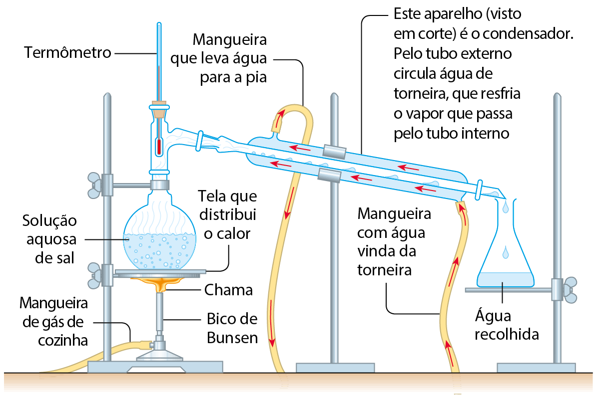 Ilustração. Do lado esquerdo, um recipiente arredondado com uma solução aquosa de sal dentro que tem bolhas no interior e vapor em cima dela. O balão está apoiado em uma tela que distribui o calor proveniente de uma chama gerada por um bico de Bunsen alimentado por uma mangueira de gás de cozinha. Encaixado no balão há um tubo de  vidro com um termômetro na parte superior. À direita, o tubo tem uma extensão que se conecta a tubo de vidro comprido que tem outro tubo dentro. Este aparelho (visto em corte) é o condensador. Pelo tubo externo circula água de torneira, que resfria o vapor que passa pelo tubo interno. O condensador está na diagonal e fica preso por uma garra a um suporte metálico. O tubo externo tem uma duas aberturas. A primeira virada para cima conecta-se a uma mangueira que leva água para a pia. A segunda para baixo na outra extremidade, conecta-se a uma mangueira com água vinda da torneira. O tubo interno goteja água em um recipiente de vidro de base redonda que vai se estreitando e já tem um pouco de água recolhida. Este recipiente é mantido próximo da abertura do tubo interno do condensador por um suporte metálico.