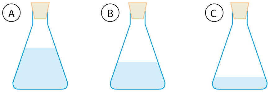 Ilustração. Três frascos transparentes de base larga e abertura estreita tampados e com líquido azul dentro. A: frasco com mais líquido. B: frasco com quantidade intermediária de líquido. C: frasco com menos líquido.