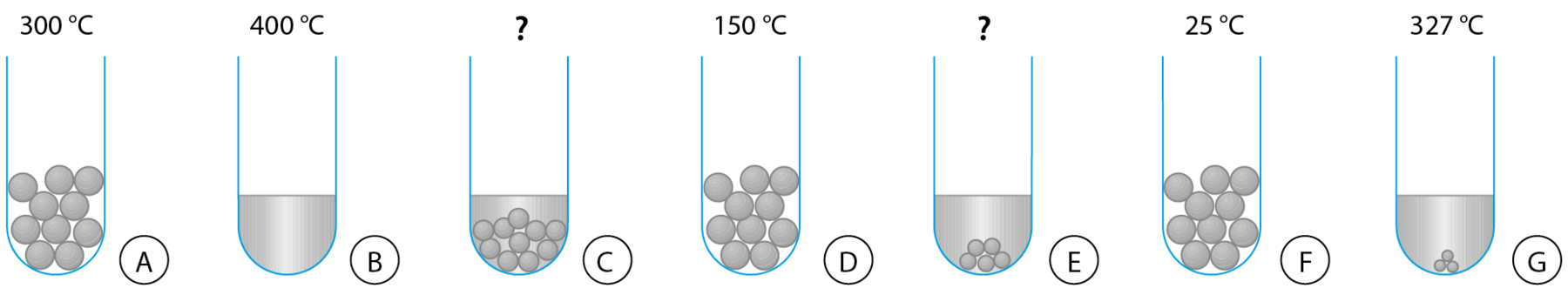 Ilustração. Sequência de recipientes de vidro cilíndrico e de fundo redondo. Em cada um há um material cinza dentro. A: 300 graus Celsius; 10 esferas. B: 400 graus Celsius; líquido. C: ponto de interrogação; 10 esferas e líquido. D: 150 graus Celsius; 10 esferas. E: ponto de interrogação; 5 esferas e líquido. F: 25 graus Celsius; 10 esferas. G: 327 graus Celsius; 3 esferas e líquido. Tamanho das esferas: A igual a D igual a F que são maiores que C, que é maior que E, que é maior que G.