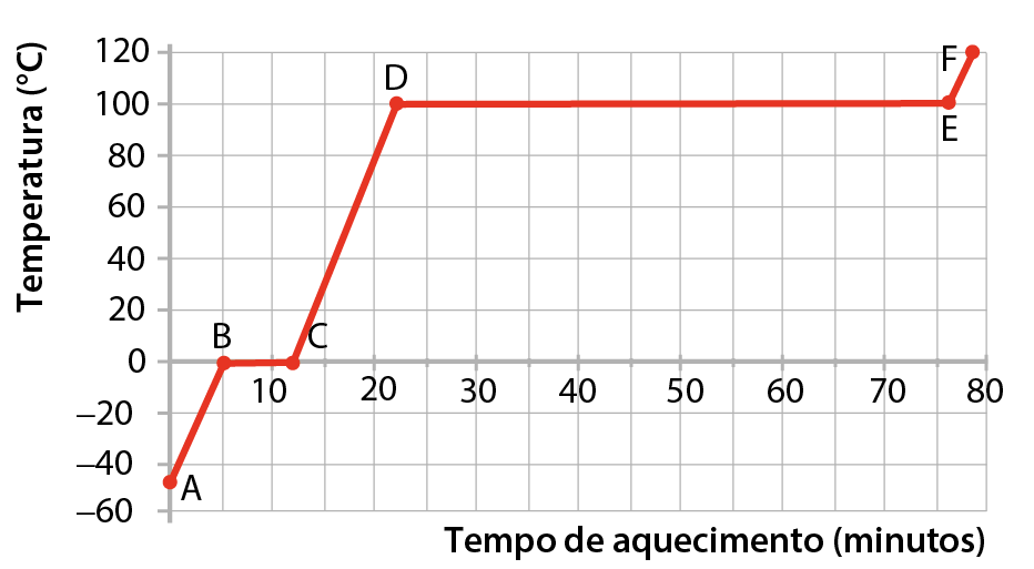 Gráfico de dispersão. Eixo vertical, temperatura em graus Celsius (de menos 60 a 120). Eixo horizontal, tempo de aquecimento em minutos (de 0 a 80). Ponto A. Tempo de aquecimento: 0. Temperatura: menos 50. Ponto B. Tempo de aquecimento: 5. Temperatura: 0. Ponto C. Tempo de aquecimento: 15. Temperatura: 0. Ponto D. Tempo de aquecimento: 22. Temperatura: 100. Ponto E. Tempo de aquecimento: 76. Temperatura: 100. Ponto F. Tempo de aquecimento: 78. Temperatura: 120. Os pontos A, B, C, D, E e F estão ligados, nessa ordem, por segmentos de retas vermelhos.