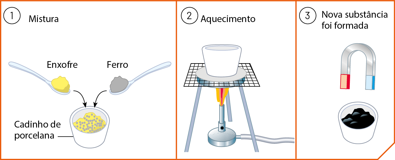 Ilustração. 1: mistura. Uma colher com um pó amarelo, enxofre, e uma com um pó cinza, ferro. De cada uma sai uma seta para baixo, onde tem um pote branco, cadinho de porcelana, com a mistura dos dois pós. 2: aquecimento. O cadinho de porcelana está em cima tela colocada sobre um tripé com uma chama na parte inferior vinda de um bico de Bunsen. 3: nova substância é formada. Ilustração do cadinho de porcelana com um material preto dentro e um imã em cima que não atrai o material.