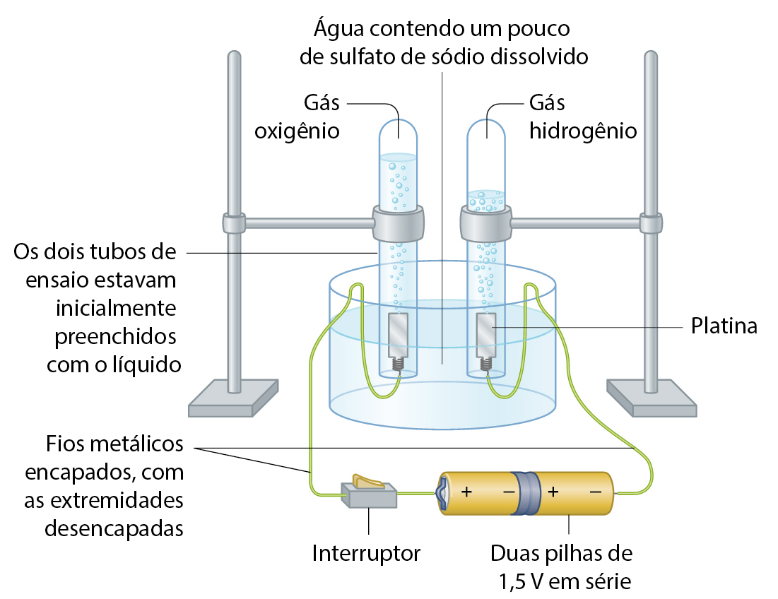 Ilustração. Uma cuba transparente com líquido azul. Água contendo um pouco de sulfato de sódio dissolvido. Dentro dela há dois tubos de ensaios virados com a boca para baixo presos por uma garra a um suporte. Eles estão parcialmente preenchidos por um líquido azul com bolhas. Os dois tubos de ensaio estavam inicialmente preenchidos com o líquido. Em um dos tubos há um espaço no topo preenchido com gás oxigênio. No outro, há gás hidrogênio. O volume de gás hidrogênio é o dobro do volume de gás oxigênio. Dentro dos tubos têm uma placa de platina de onde sai um fio metálico encapado, com as extremidades desencapadas. No tubo contendo gás oxigênio, o fio metálico se liga a um interruptor que está ligado por um fio a duas pilhas de 1,5 volts em série que se ligam ao fio que sai do tubo contendo gás hidrogênio.