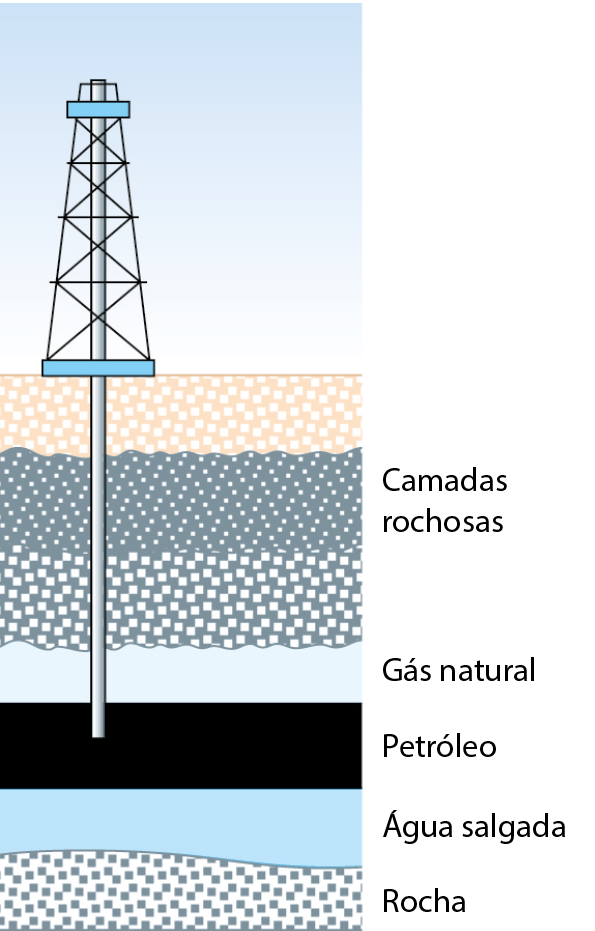 Ilustração. Torre vazada com uma haste no centro sobre o solo. Abaixo, várias camadas, na sequência:  3 camadas rochosas, gás natural, petróleo, água salgada, rocha. A haste vai até a camada de petróleo.