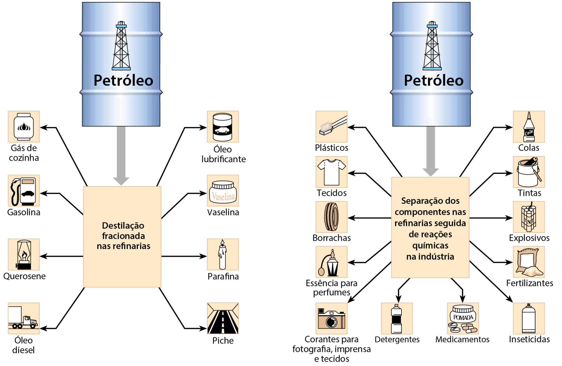 Ilustração. Um tanque de petróleo. Seta para quadro com o texto “destilação fracionada nas refinarias”. Do quadro, setas para representações pictóricas de gás de cozinha, gasolina, querosene, óleo diesel, óleo lubrificante, vaselina, parafina e piche. 
Ilustração. Um tanque de petróleo. Seta para quadro com o texto “separação dos componentes nas refinarias seguida de reações químicas na indústria”. Do quadro, setas para representações pictóricas de plásticos, tecidos, borrachas, essência para perfumes, corantes para fotografia, imprensa e tecidos, detergentes, medicamentos, inseticidas, fertilizantes, explosivos, tintas e colas.